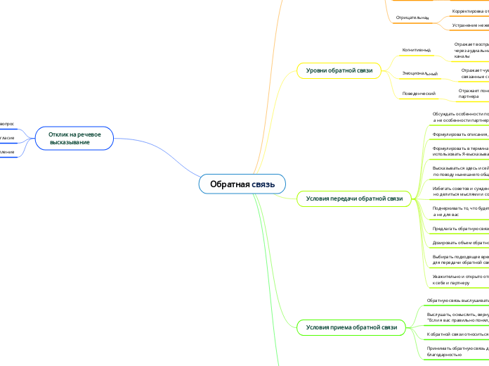 Обратная связь - Мыслительная карта