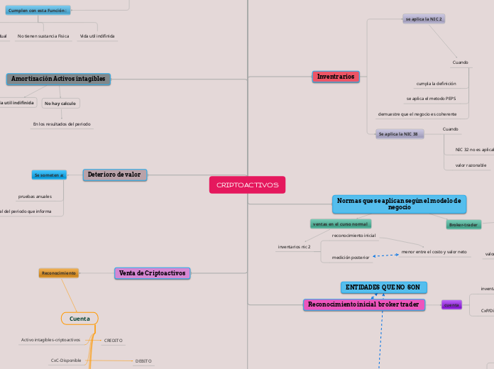 CRIPTOACTIVOS - Mapa Mental