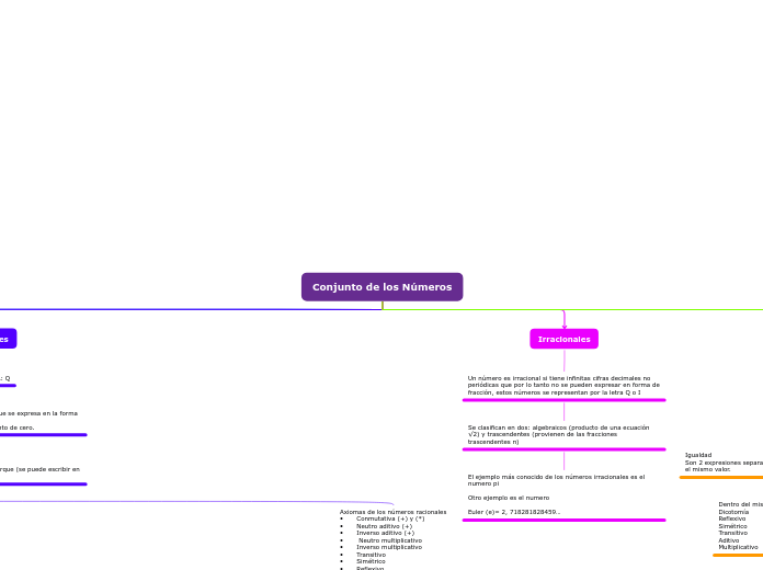 Conjunto de los Números - Mapa Mental