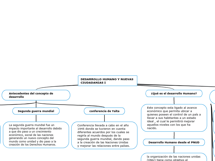 DESARROLLO HUMANO Y NUEVAS CIUDADANIAS ...- Mapa Mental