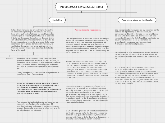 PROCESO LEGISLATIBO - Mapa Mental