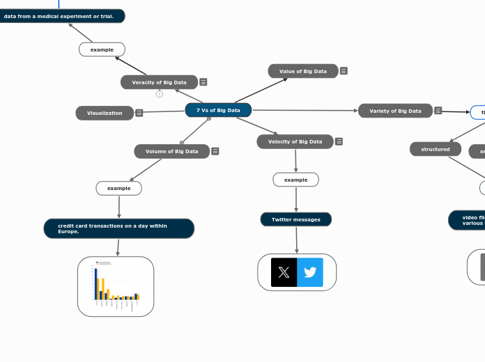 7 Vs of Big Data