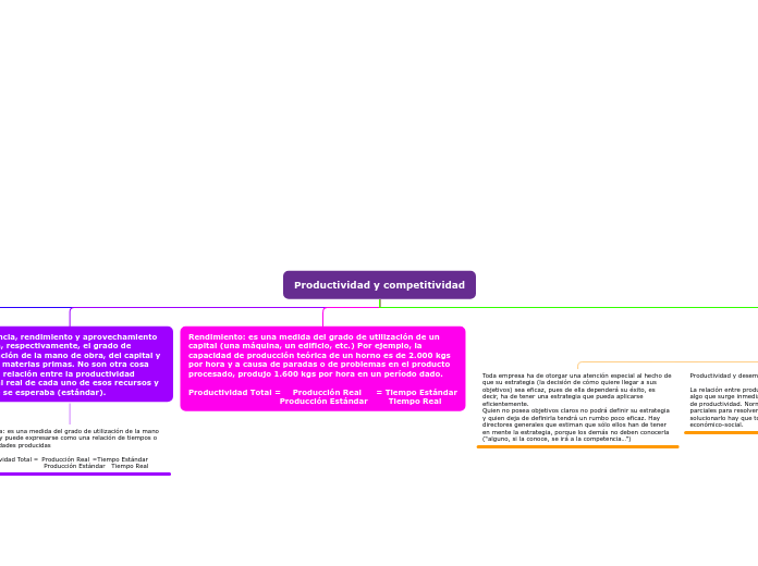 Productividad y competitividad - Mapa Mental