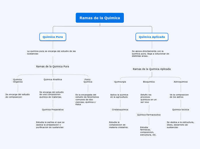 Ramas de la Quimica - Mapa Mental