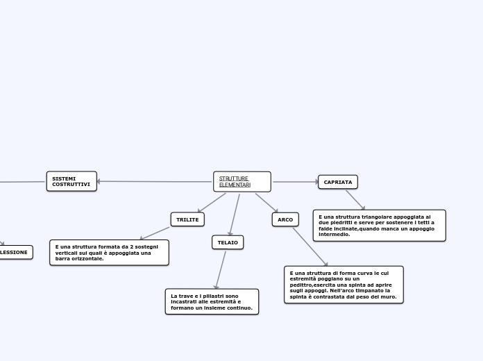 STRUTTURE ELEMENTARI - Mappa Mentale