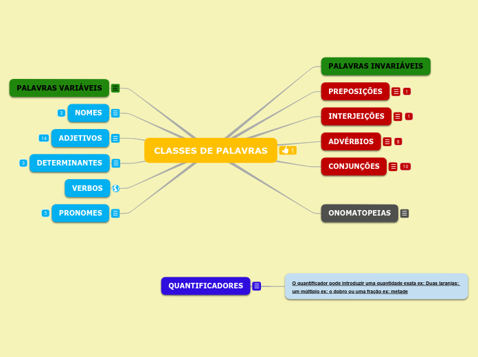 CLASSES DE PALAVRAS - Mapa Mental