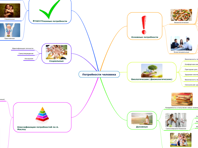 Потребности человека - Мыслительная карта