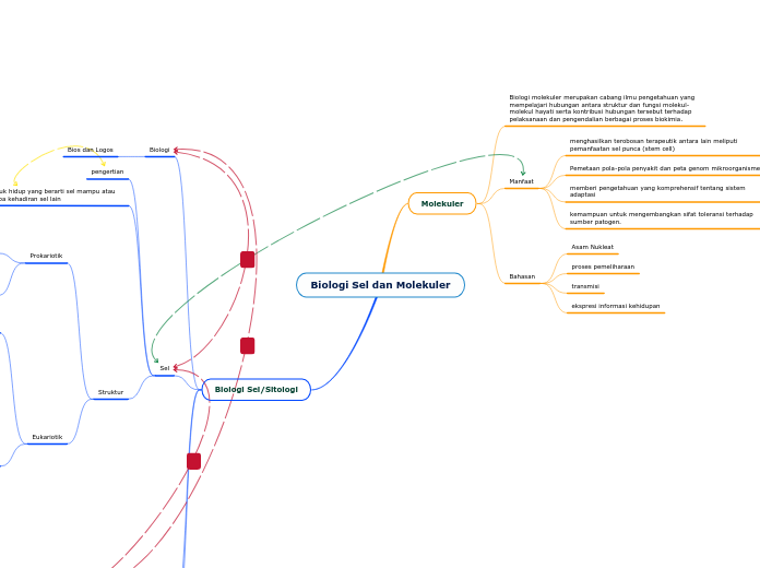 Biologi Sel dan Molekuler - Mind Map