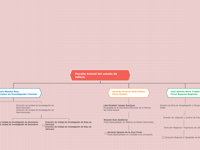 Fiscalia Estatal del estado de Jalisco. - Mapa Mental