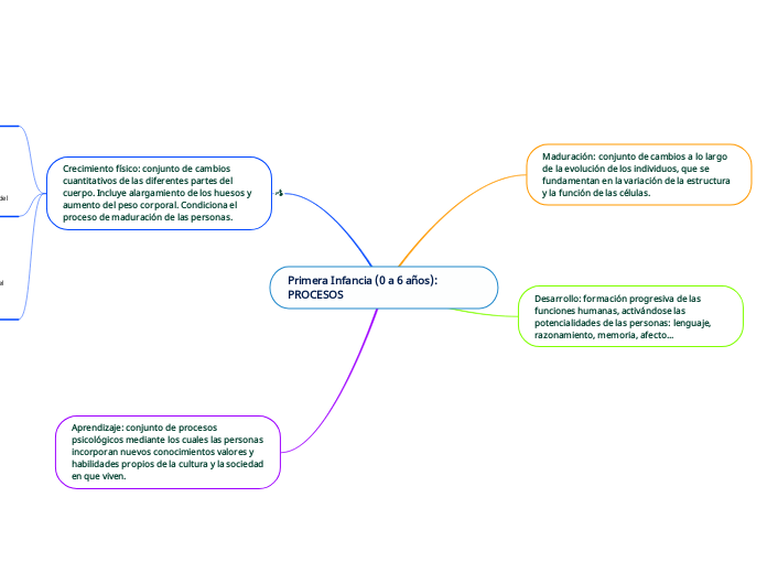 Primera Infancia (0 a 6 años): PROCESOS - Mapa Mental