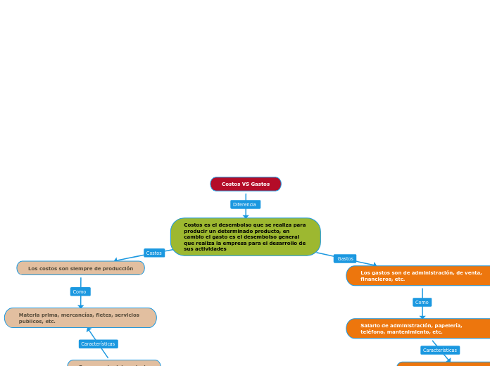 Costos VS Gastos - Mapa Mental