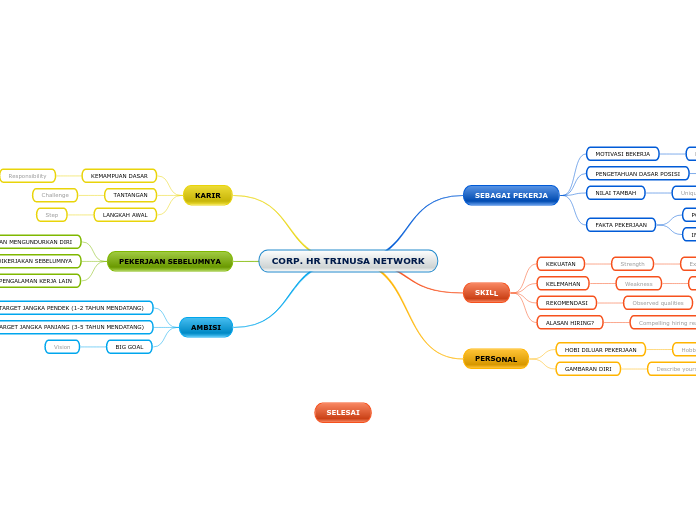 CORP. HR TRINUSA NETWORK - Mind Map