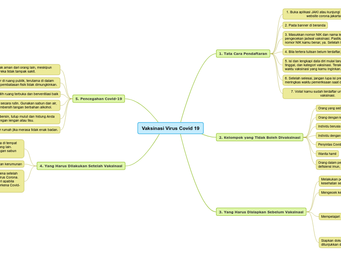 Vaksinasi Virus Covid 19 - Mind Map