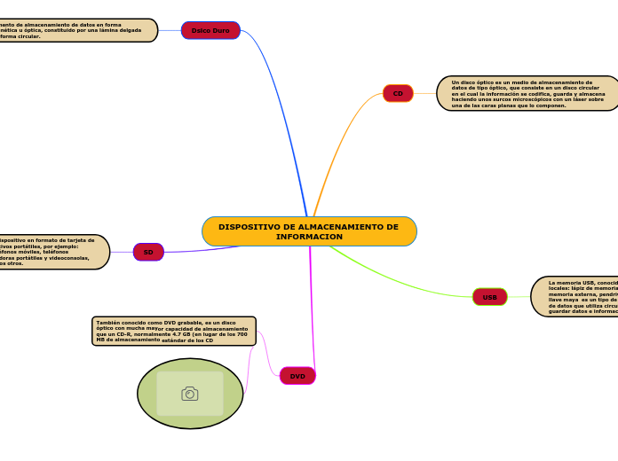 DISPOSITIVO DE ALMACENAMIENTO DE INFORMACION