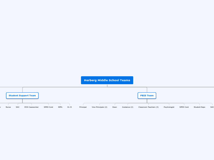 Herberg Middle School Teams - Mind Map