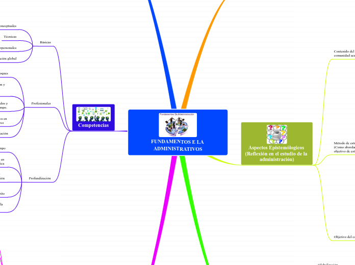 FUNDAMENTOS E LA ADMINISTRATIVOS - Mapa Mental