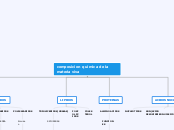 composicion quimica de la materia viva - Mapa Mental