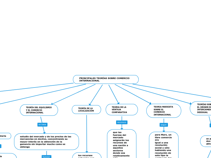 PRINCIPALES TEORÍAS SOBRE COMERCIO INTE...- Mapa Mental