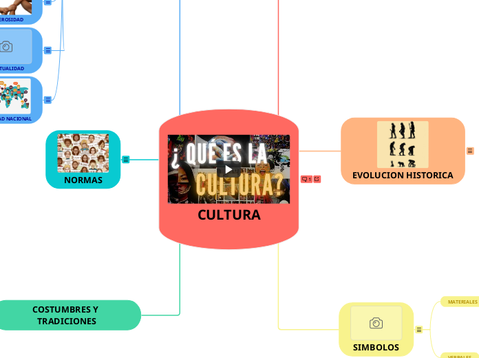 CULTURA - Mapa Mental