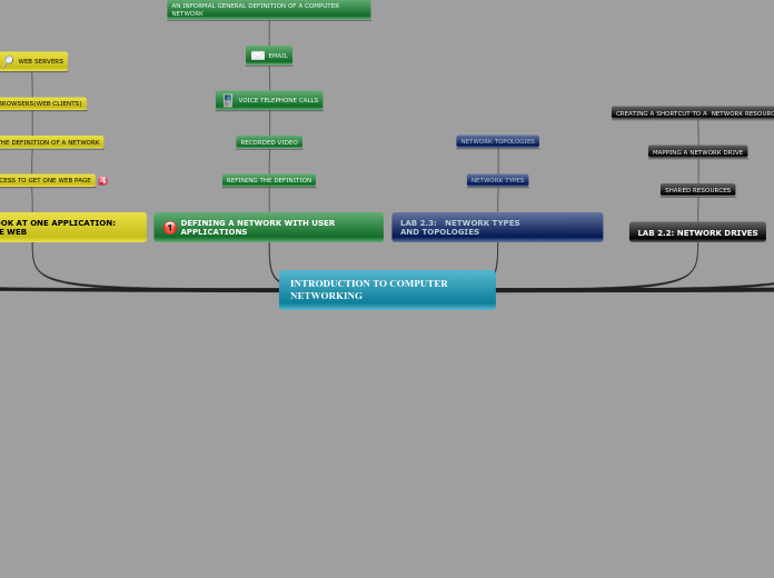 INTRODUCTION TO COMPUTER NETWORKING - Mind Map