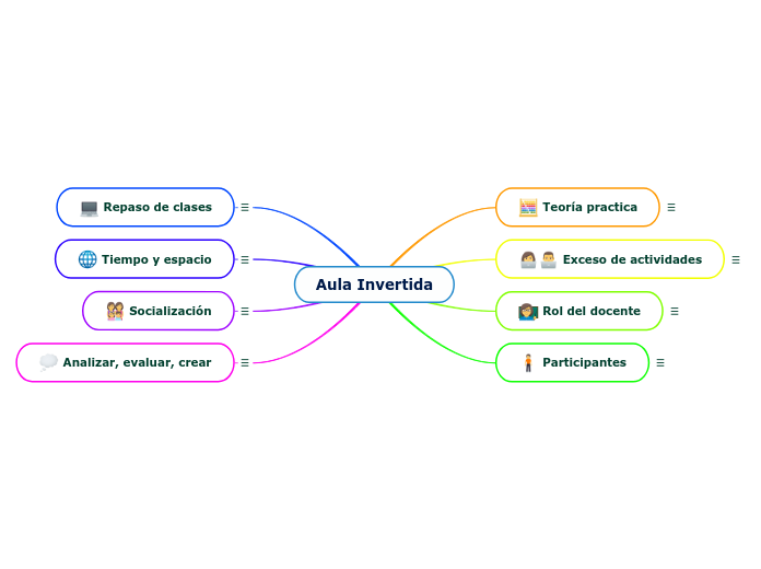 Aula Invertida - Mapa Mental