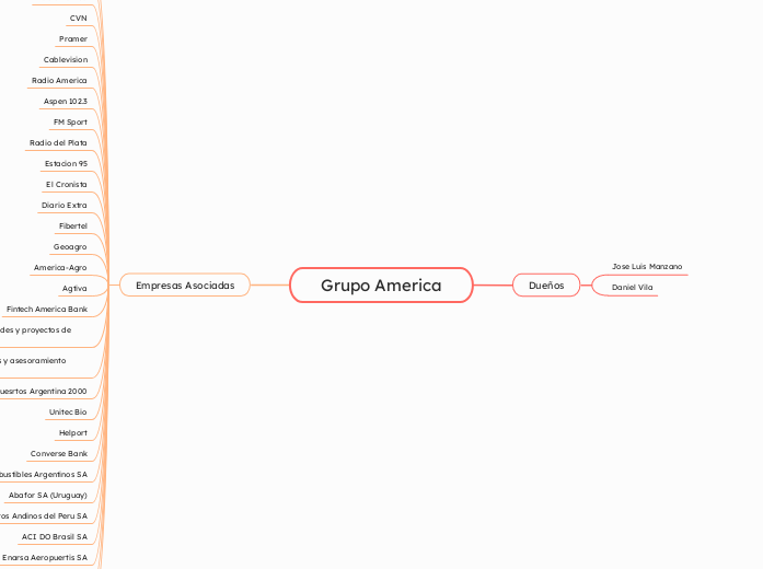 Grupo America - Mapa Mental