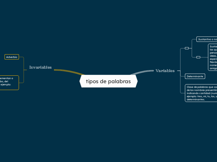 tipos de palabras - Mapa Mental