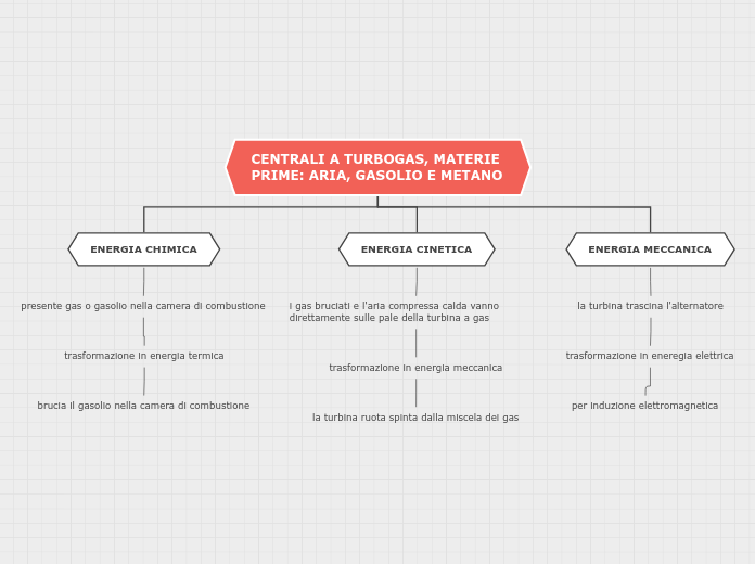 CENTRALI A TURBOGAS, MATERIE PRIME: A...- Mappa Mentale