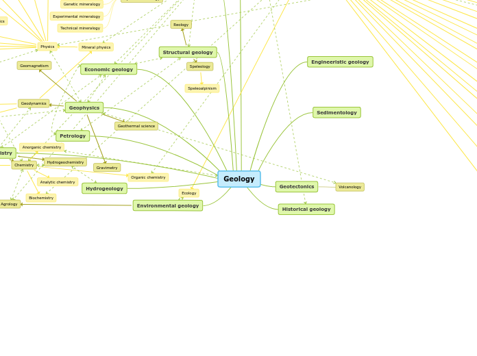 Geology - Mind Map