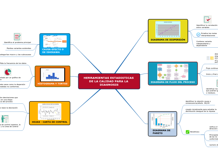 HERRAMIENTAS ESTADISTICAS DE LA CALIDAD...- Mapa Mental