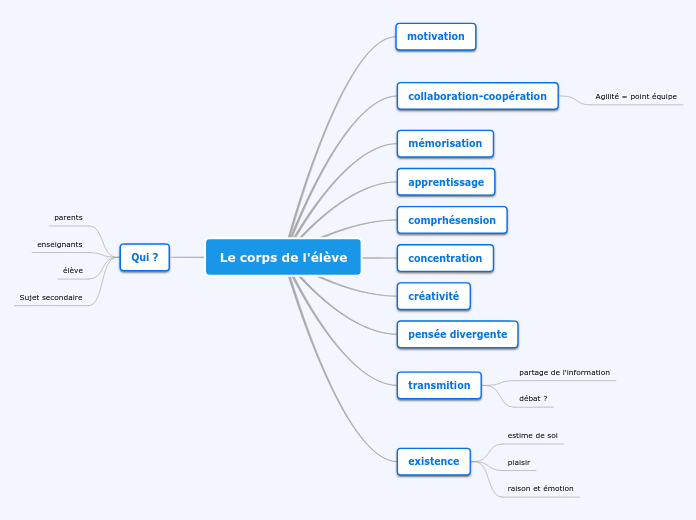 Le corps de l'élève