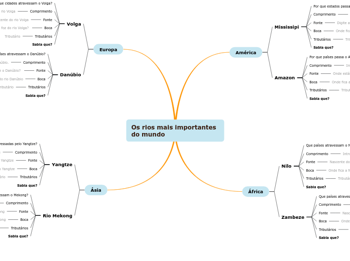 Os rios mais importantes do mundo - Mapa Mental