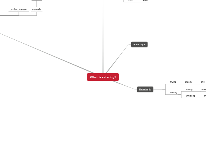 What is catering? What is catering?