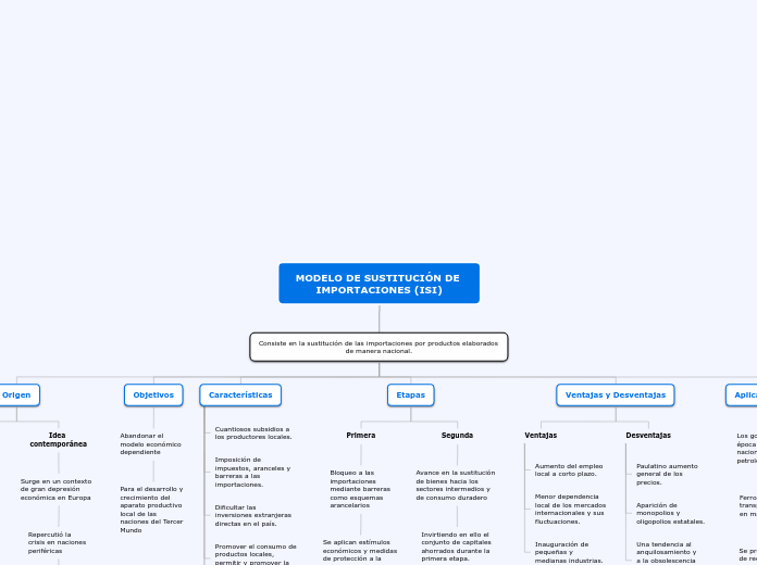 MODELO DE SUSTITUCIÓN DE IMPORTACIONES ...- Mapa Mental