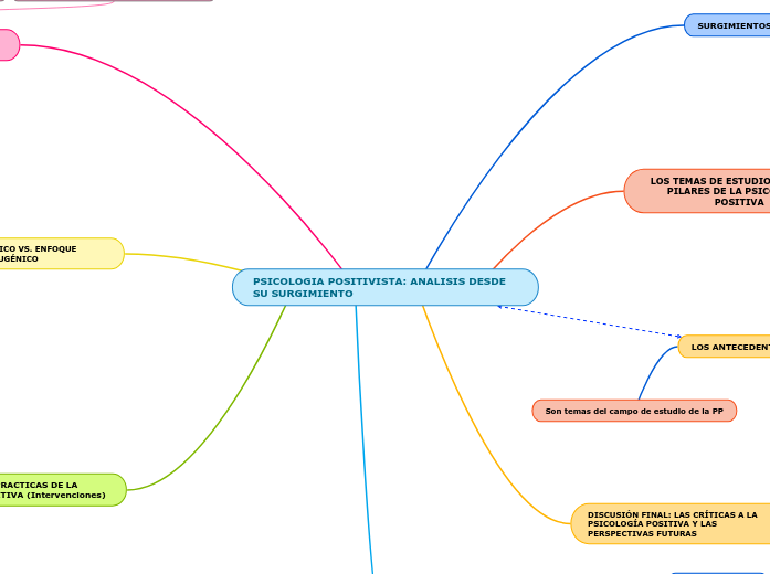 PSICOLOGIA POSITIVISTA: ANALISIS DESDE SU SURGIMIENTO PSICOLOGIA POSITIVISTA: ANALISIS DESDE SU SURGIMIENTO