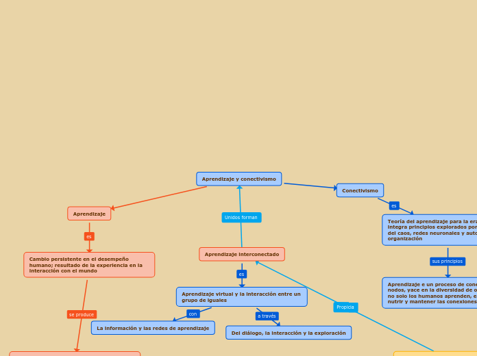 Aprendizaje Y Conectivismo Mind Map