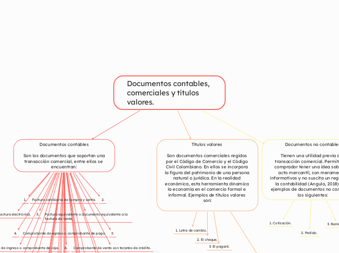 Documentos contables, comerciales y tít...- Mapa Mental