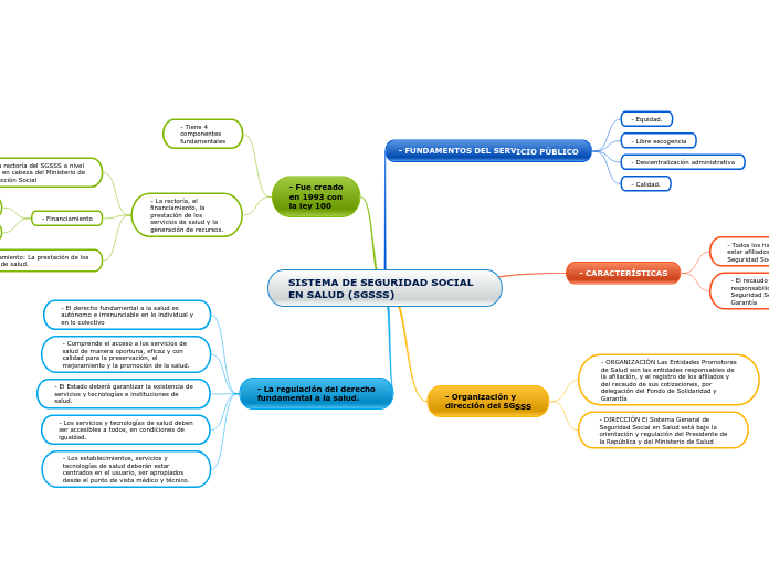 SISTEMA DE SEGURIDAD SOCIAL EN SALUD (SGSSS)