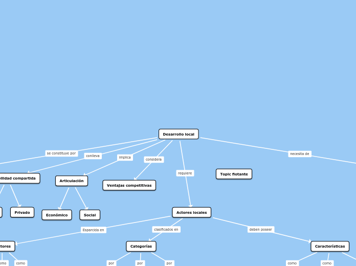 Desarrollo local - Mapa Mental