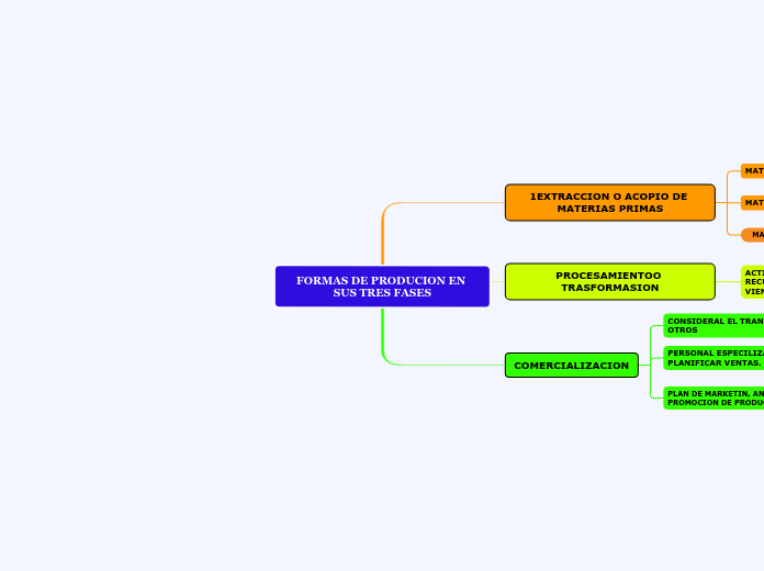 FORMAS DE PRODUCION EN SUS TRES FASES