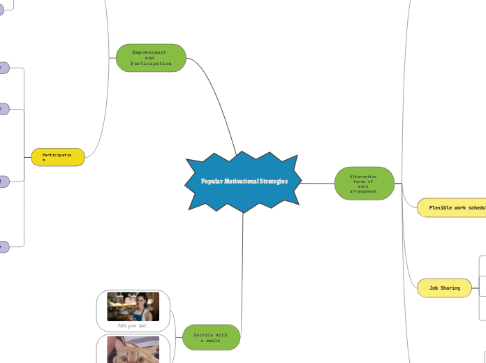 Popular Motivational Strategies - Mind Map