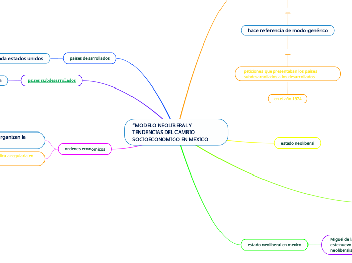 MODELO NEOLIBERAL Y TENDENCIAS DEL CAMBIO Mind Map