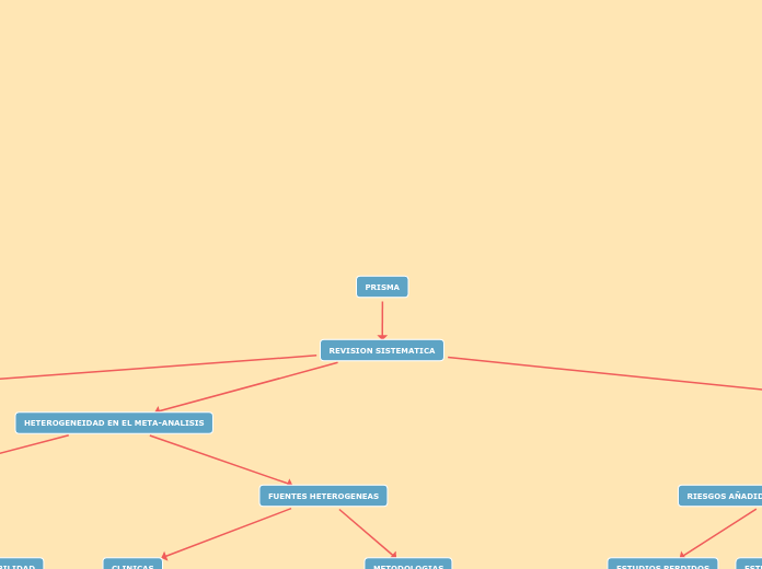 PRISMA - Mapa Mental