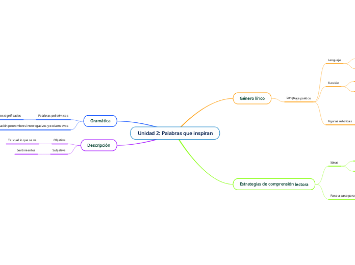 Unidad 2: Palabras que inspiran - Mapa Mental