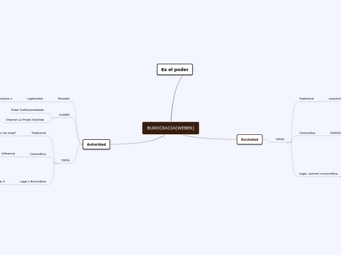 BUROCRACIA(WEBER) - Mapa Mental