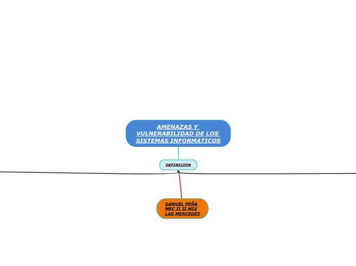 AMENAZAS Y VULNERABILIDAD DE LOS SISTEM...- Mapa Mental