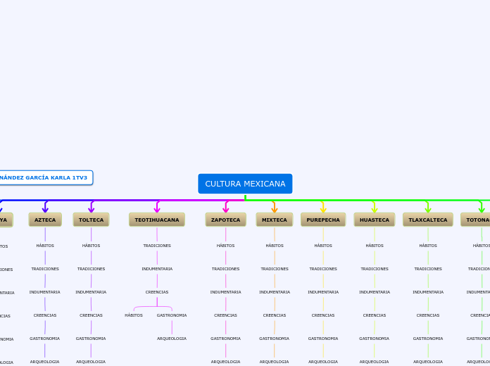 Organigrama arbol