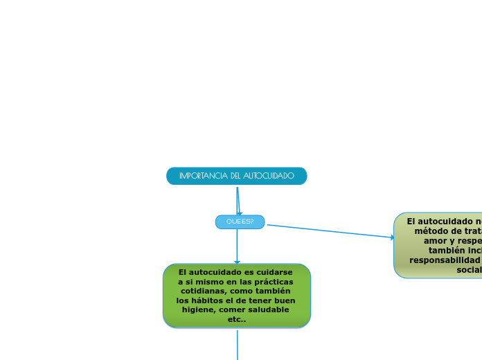 IMPORTANCIA DEL AUTOCUIDADO - Mapa Mental