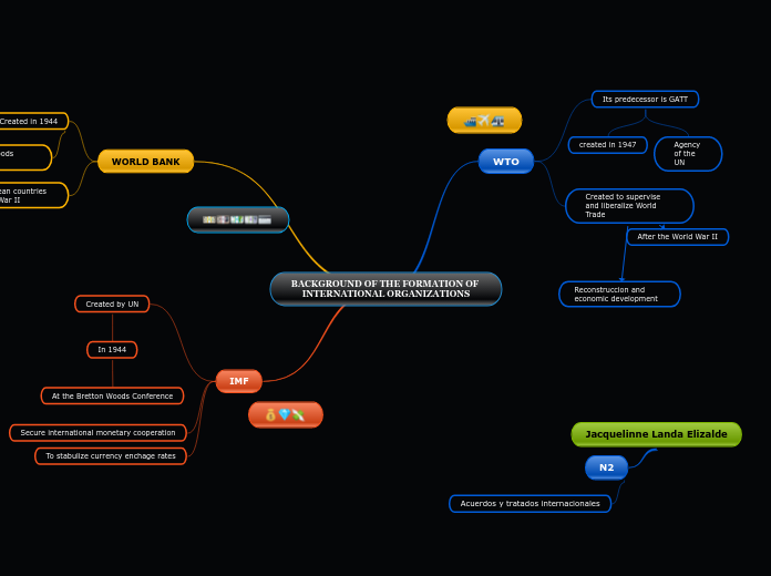 BACKGROUND OF THE FORMATION OF INTERNATION...- Mind Map