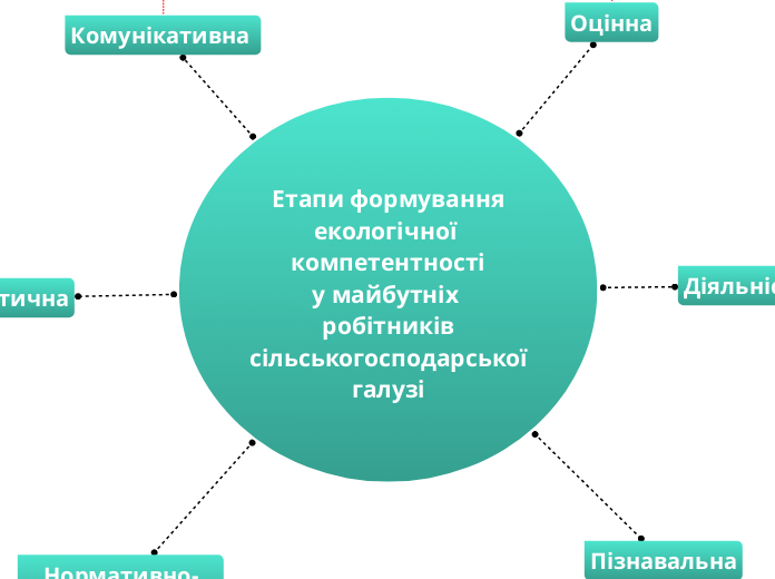 Етапи формування
екологічної ком...- Мыслительная карта